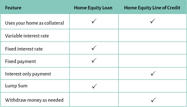 Home Equity Features