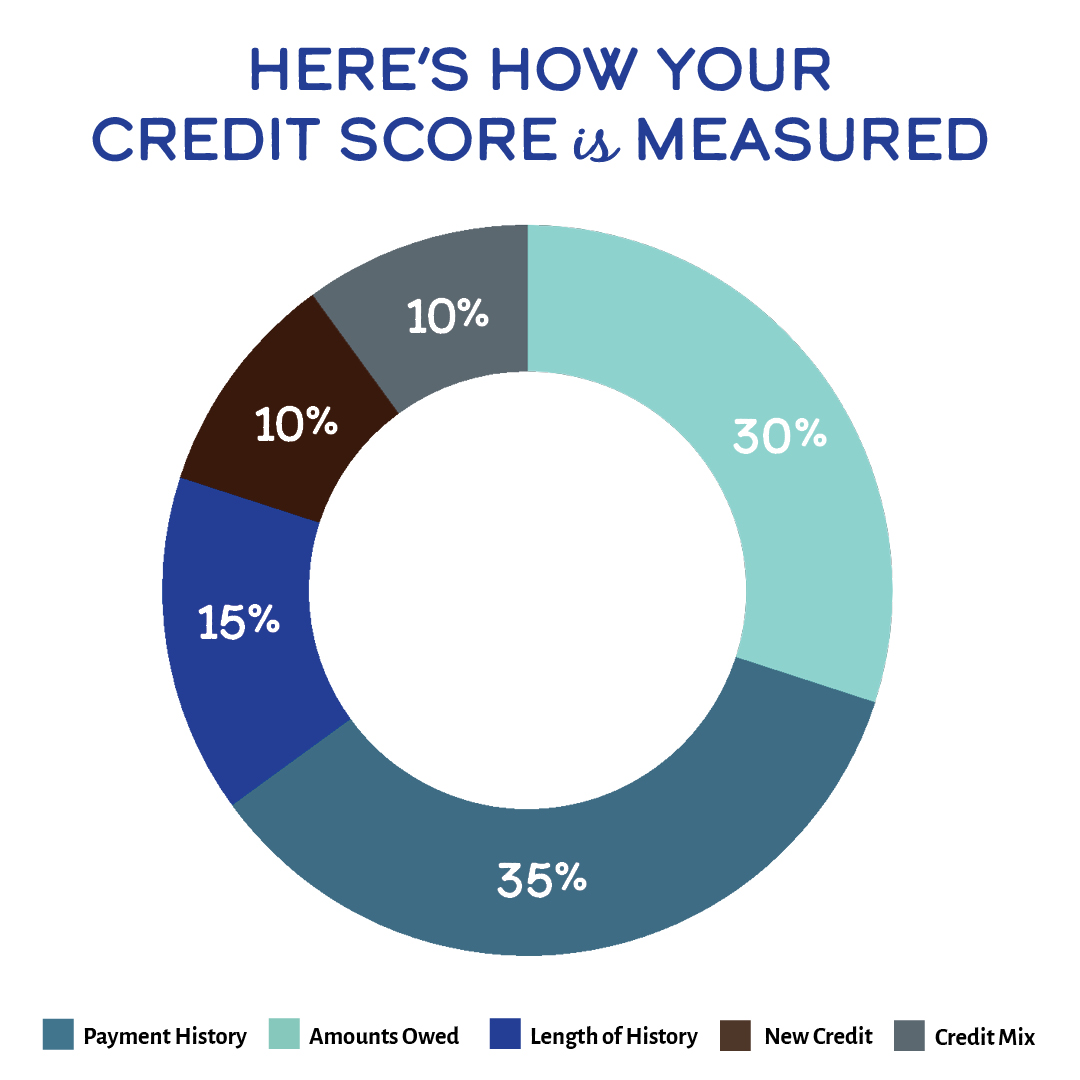Here's how your credit score is measured