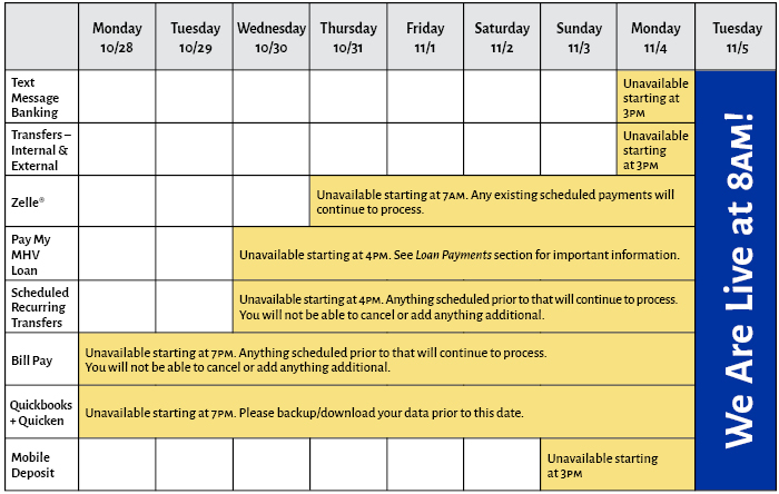 Unavailable services chart