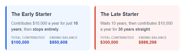 Early vs Late Starter Comparison