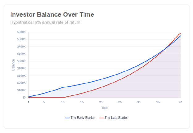 Investor Balance Over Time