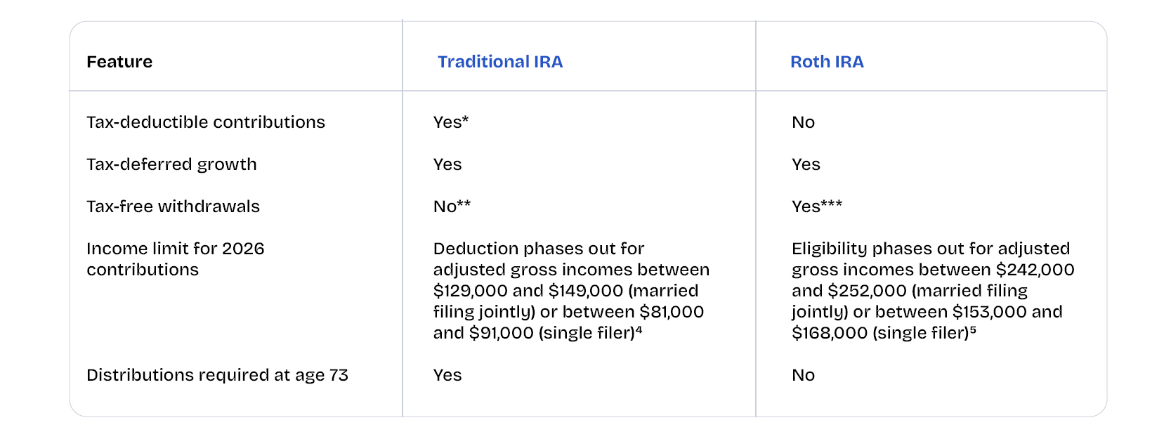 Traditional vs Roth IRA chart