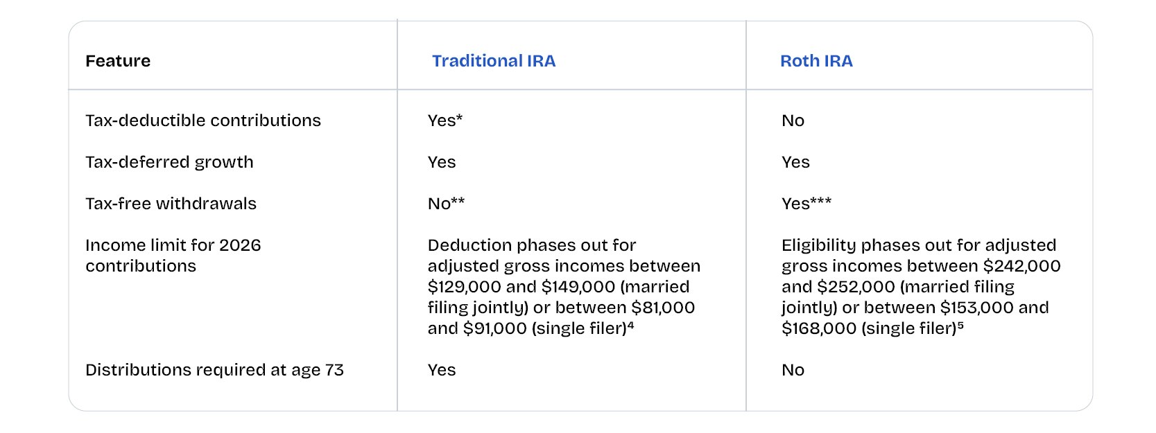 Traditional vs Roth IRA chart