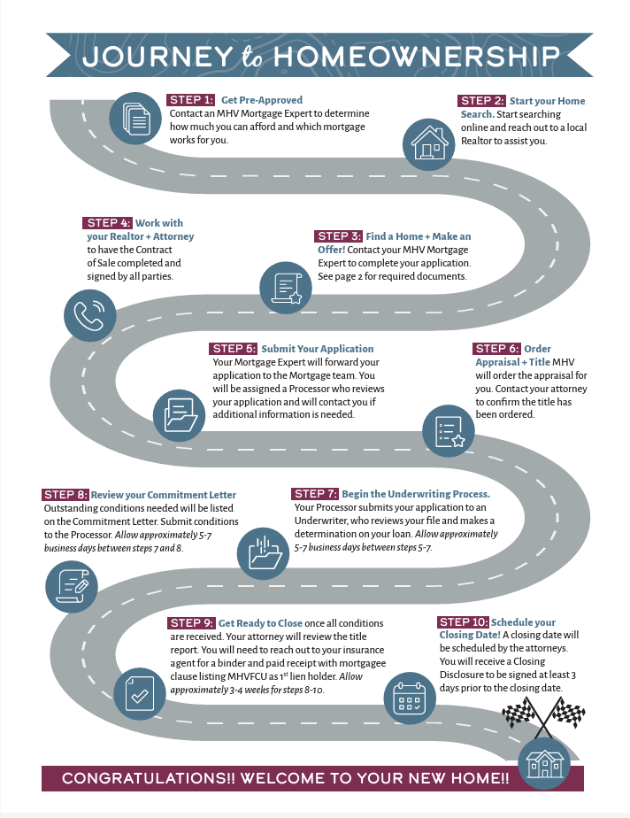 Journey to Home Ownership printout and steps