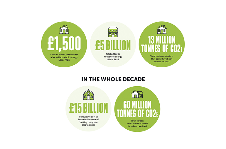 the cost of 'cutting the green crap'