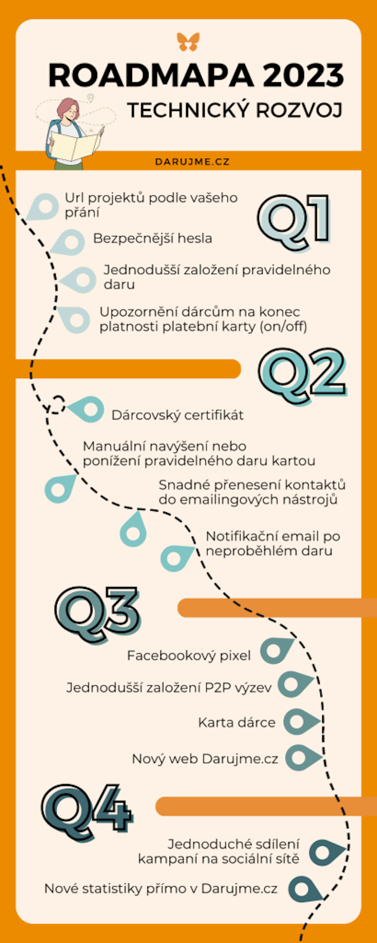 Road mapa 2023: Jaké zlepšováky pro vás nasadíme v tomto roce?