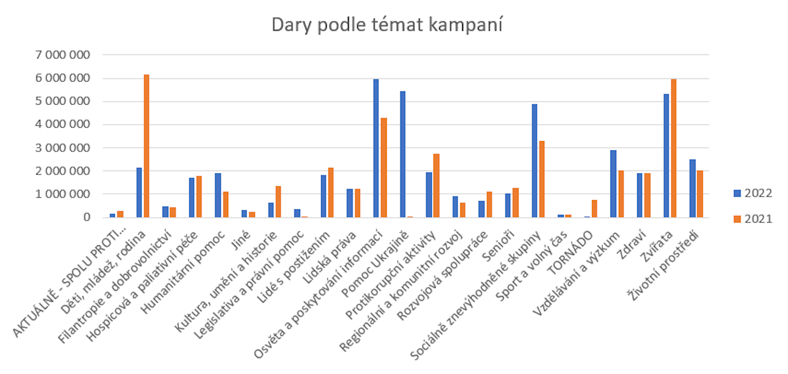 Podzimní statistiky z Darujme.cz