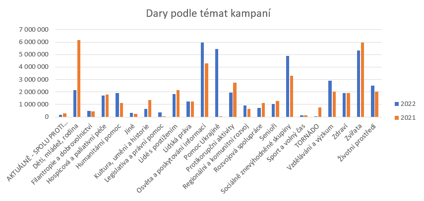 Podzimní statistiky z Darujme.cz