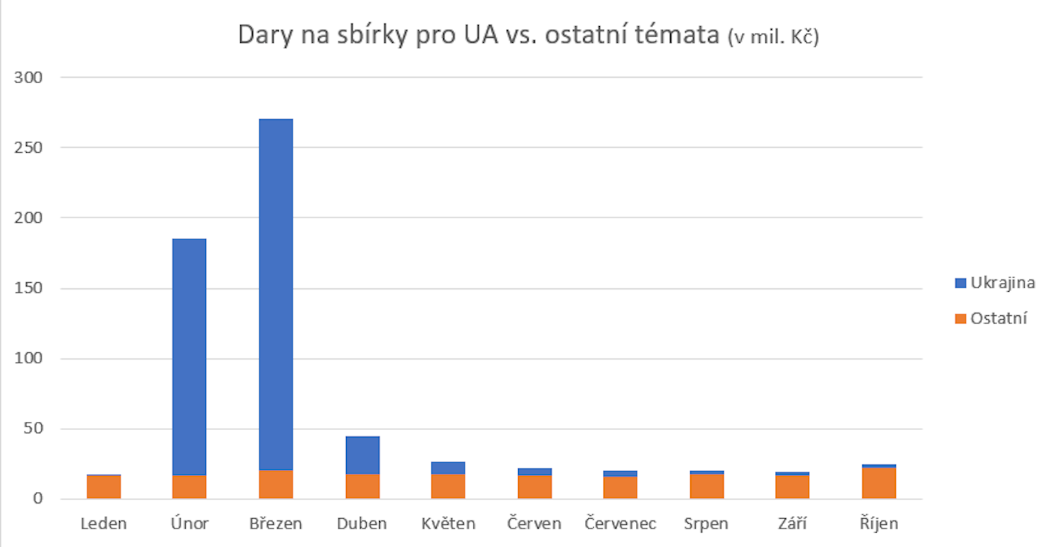 Podzimní statistiky z Darujme.cz
