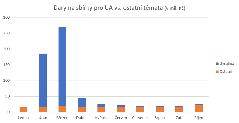 Podzimní statistiky z Darujme.cz