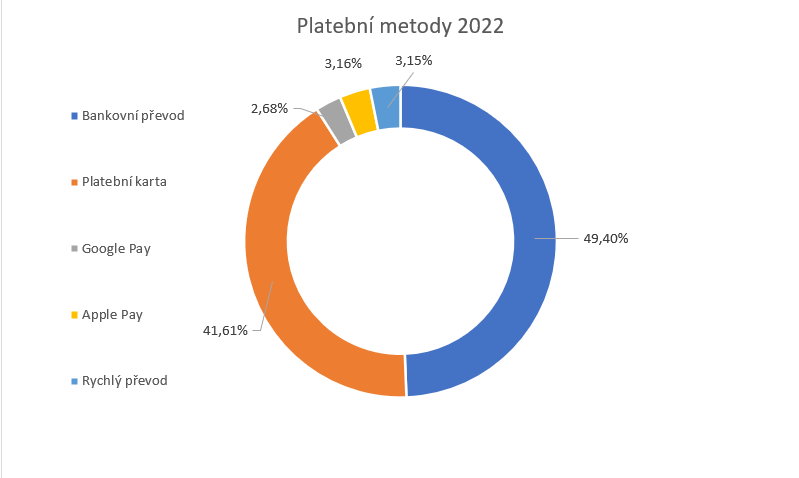 Podzimní statistiky z Darujme.cz