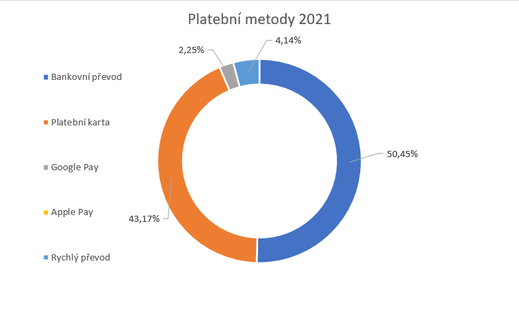 Podzimní statistiky z Darujme.cz