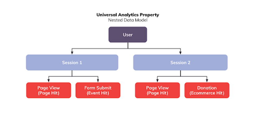Google oznámil, že přestane zpracovávat data pro Universal Analytics (UA) od 1.7.2023