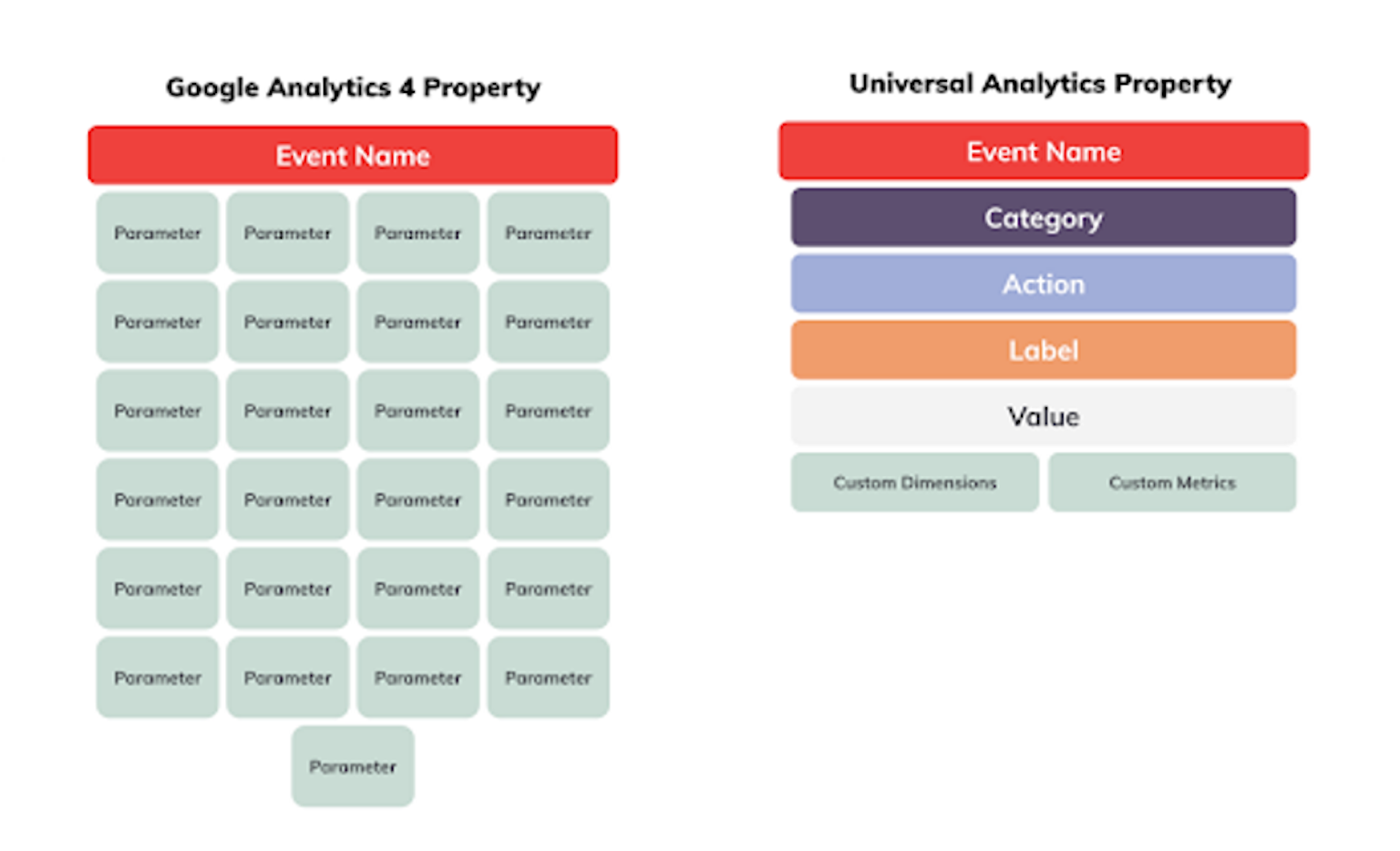 Google oznámil, že přestane zpracovávat data pro Universal Analytics (UA) od 1.7.2023