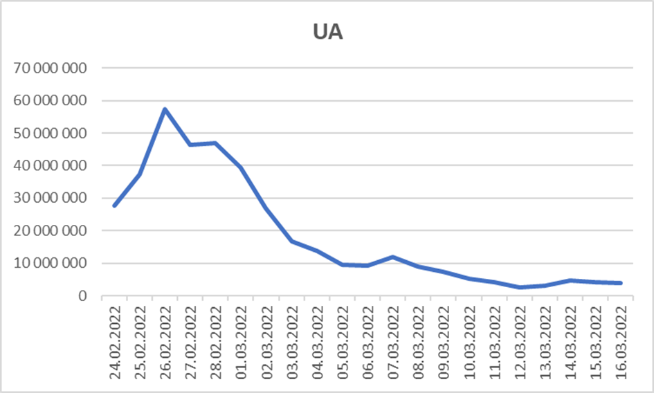 Data o dárcovství na Darujme nejen z ČR...