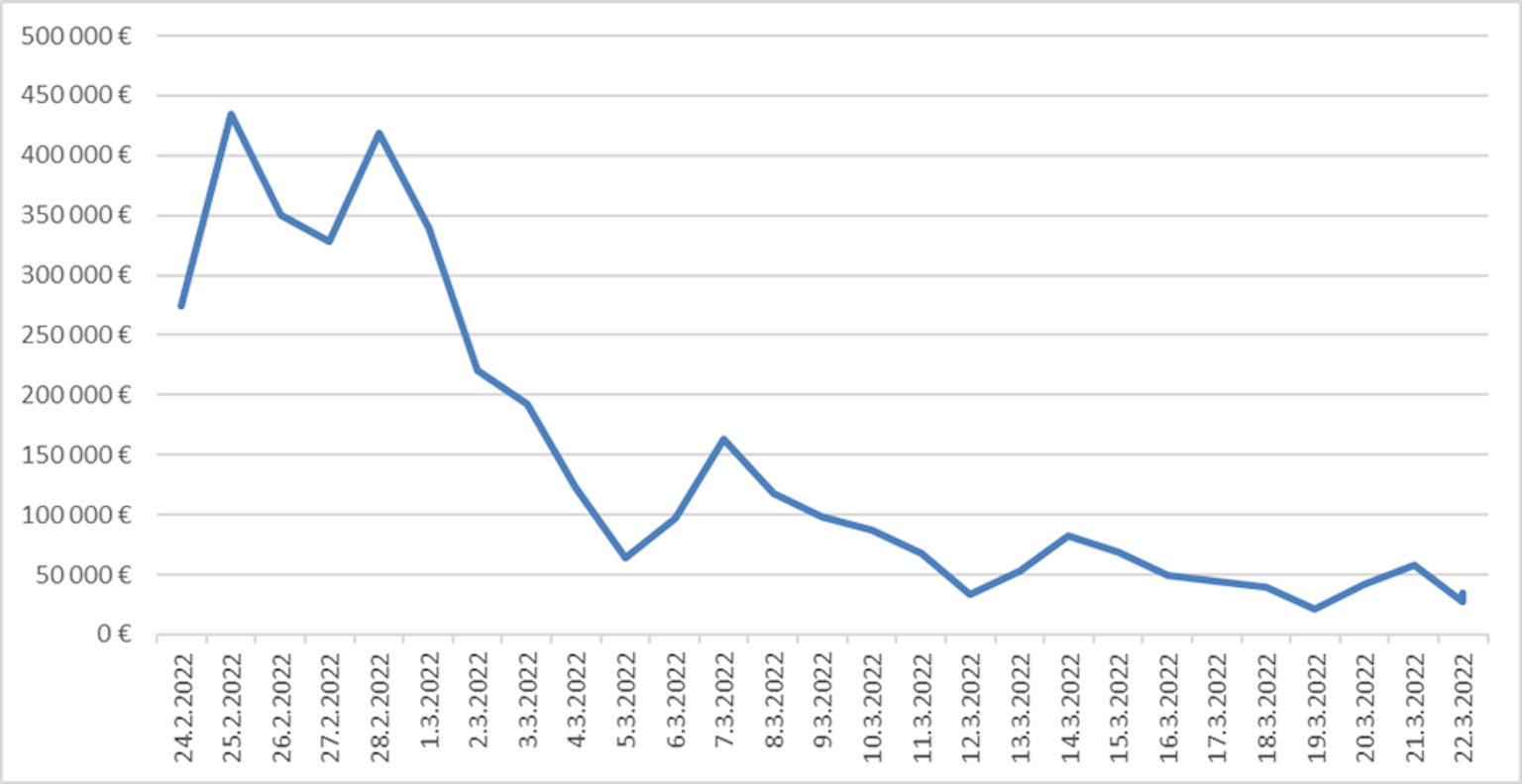 Data o dárcovství na Darujme nejen z ČR...