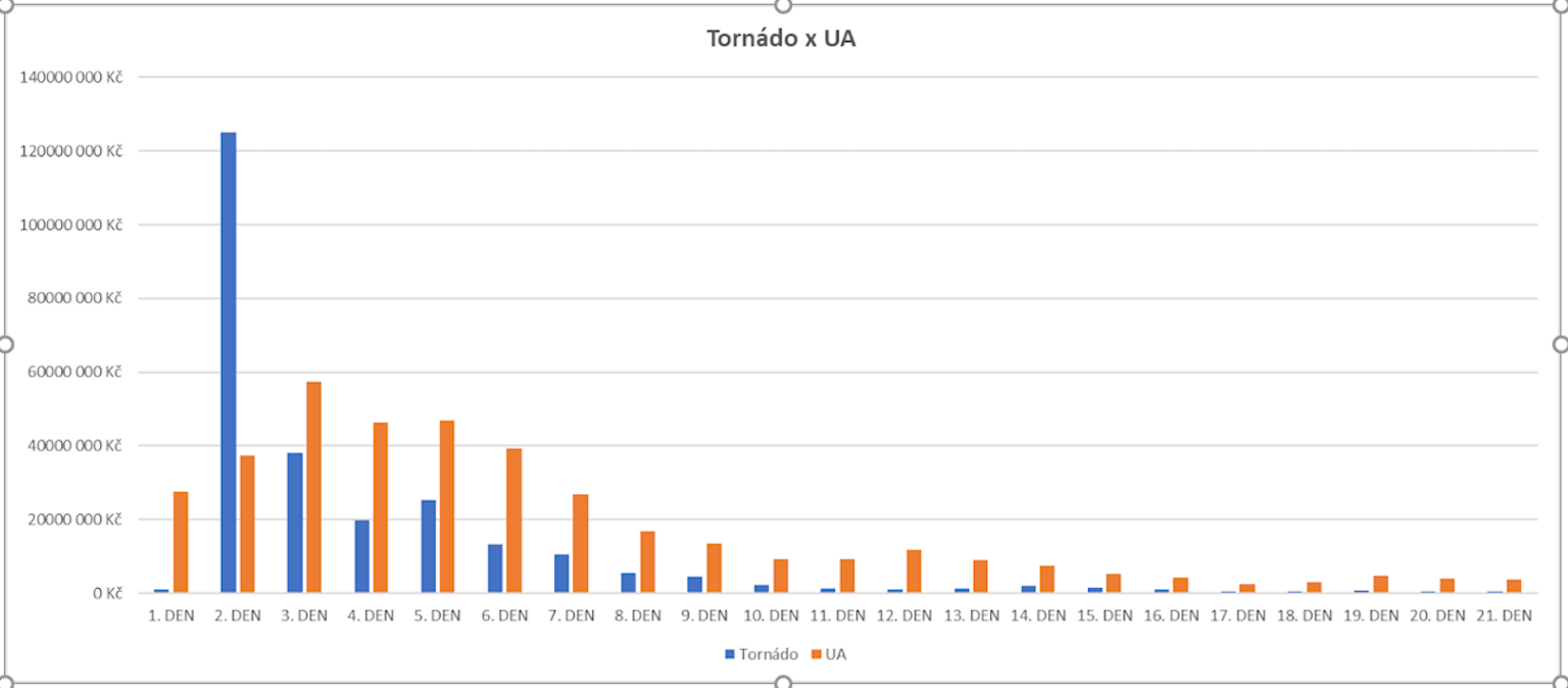 Data o dárcovství na Darujme nejen z ČR...