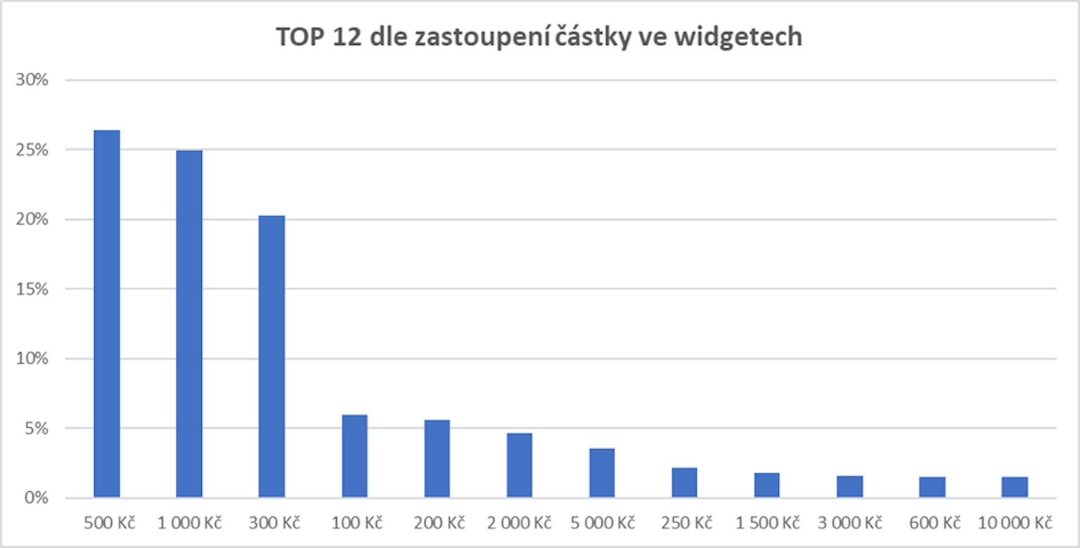 Data o dárcovství na Darujme nejen z ČR...