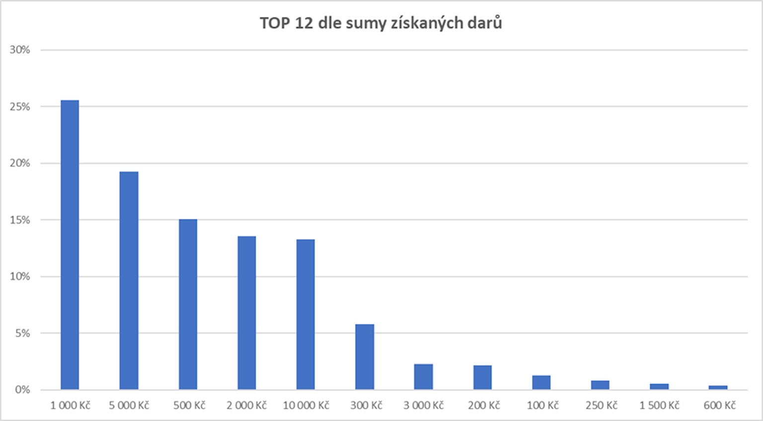 Data o dárcovství na Darujme nejen z ČR...