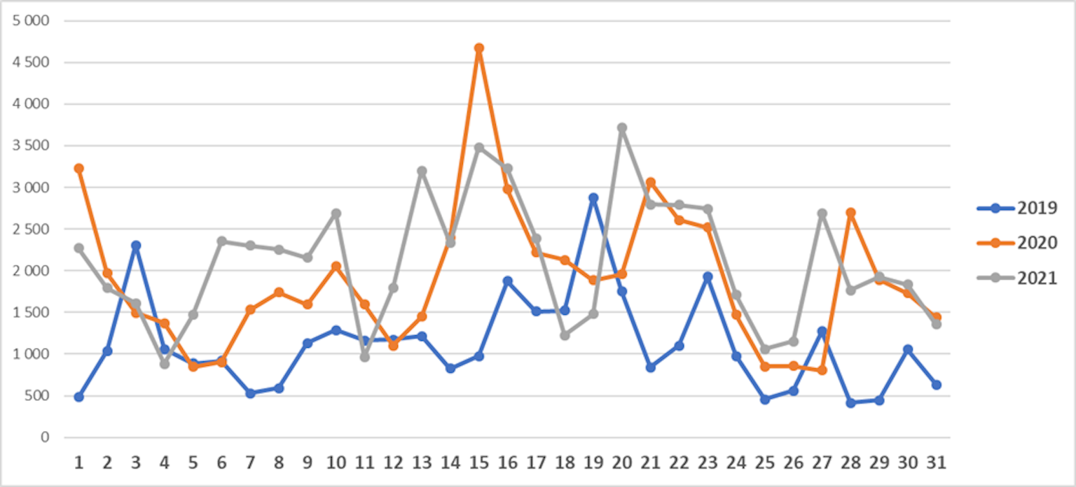 Data o dárcovství na Darujme nejen z ČR...
