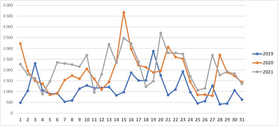 Giving data from Darujme, not only from the Czech Republic...