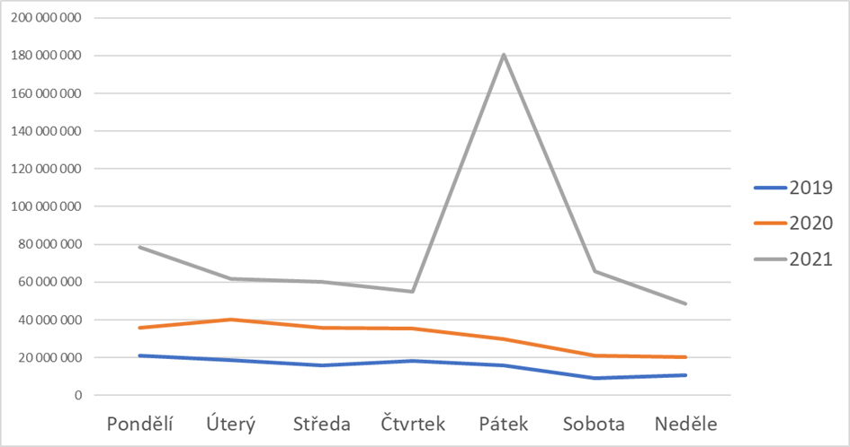 Data o dárcovství na Darujme nejen z ČR...