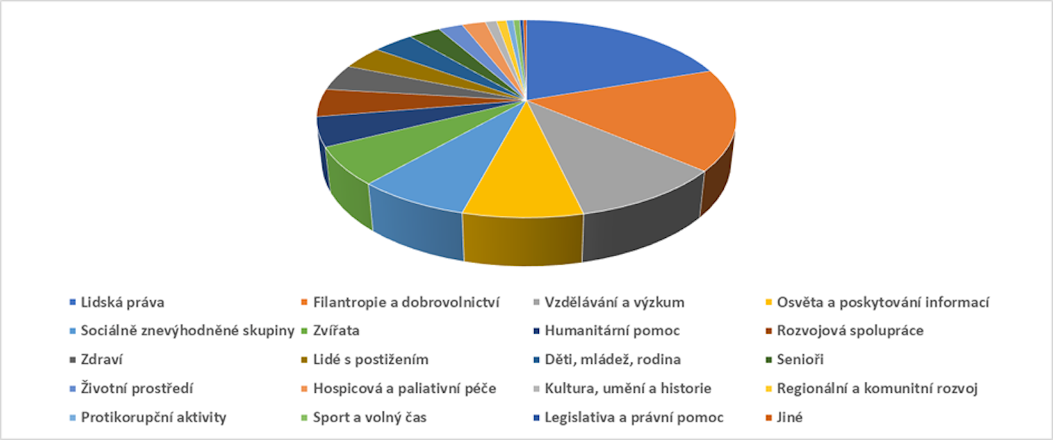 Data o dárcovství na Darujme nejen z ČR...
