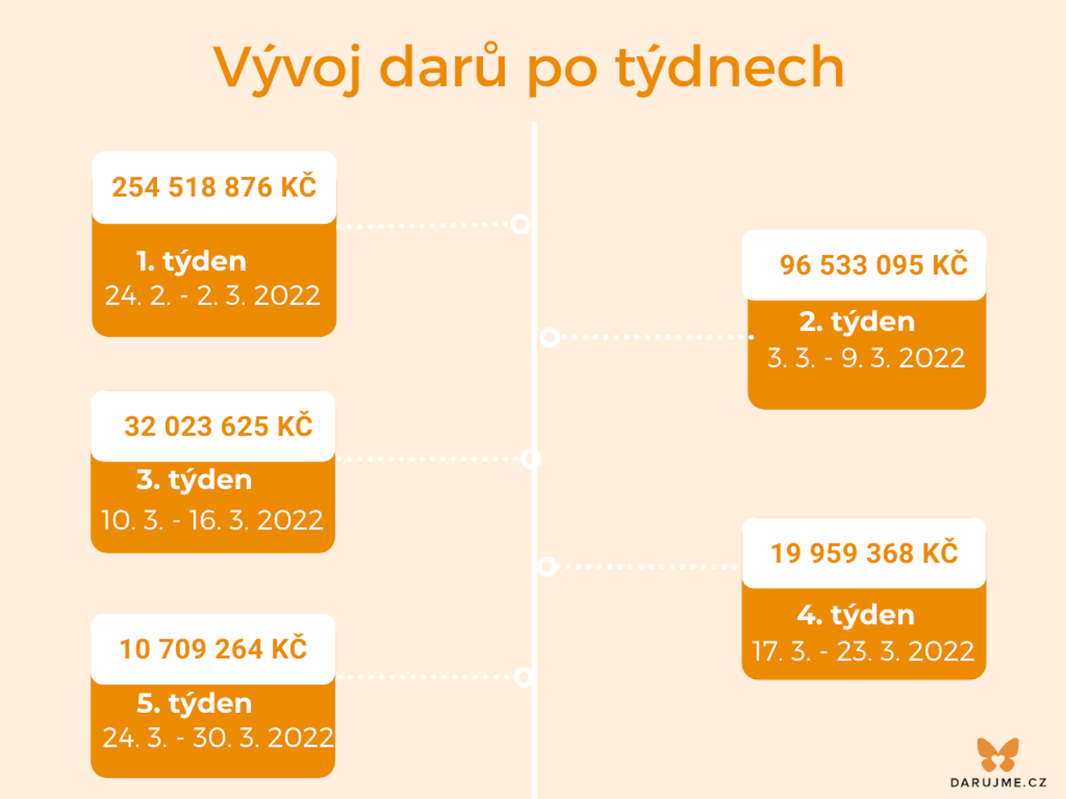 Jak Češi darovali v prvním měsíci válečného stavu na Ukrajině