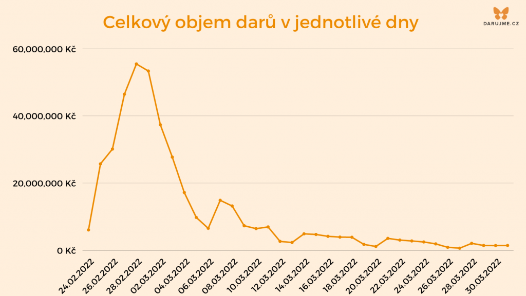 Jak Češi darovali v prvním měsíci válečného stavu na Ukrajině