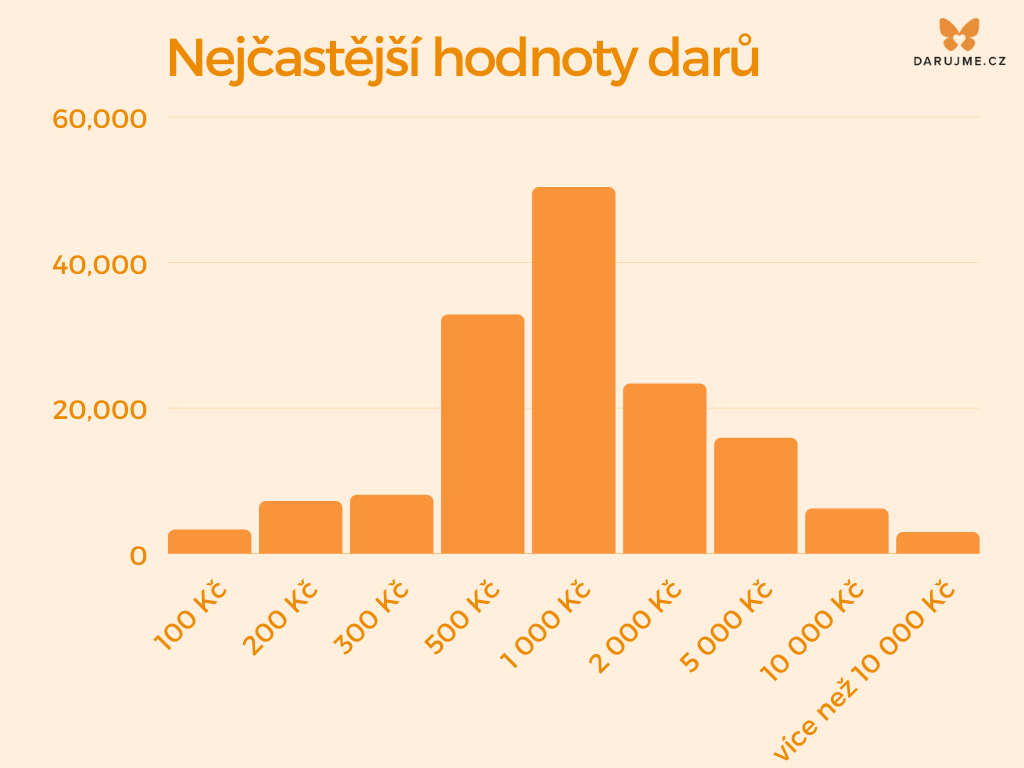 Jak Češi darovali v prvním měsíci válečného stavu na Ukrajině