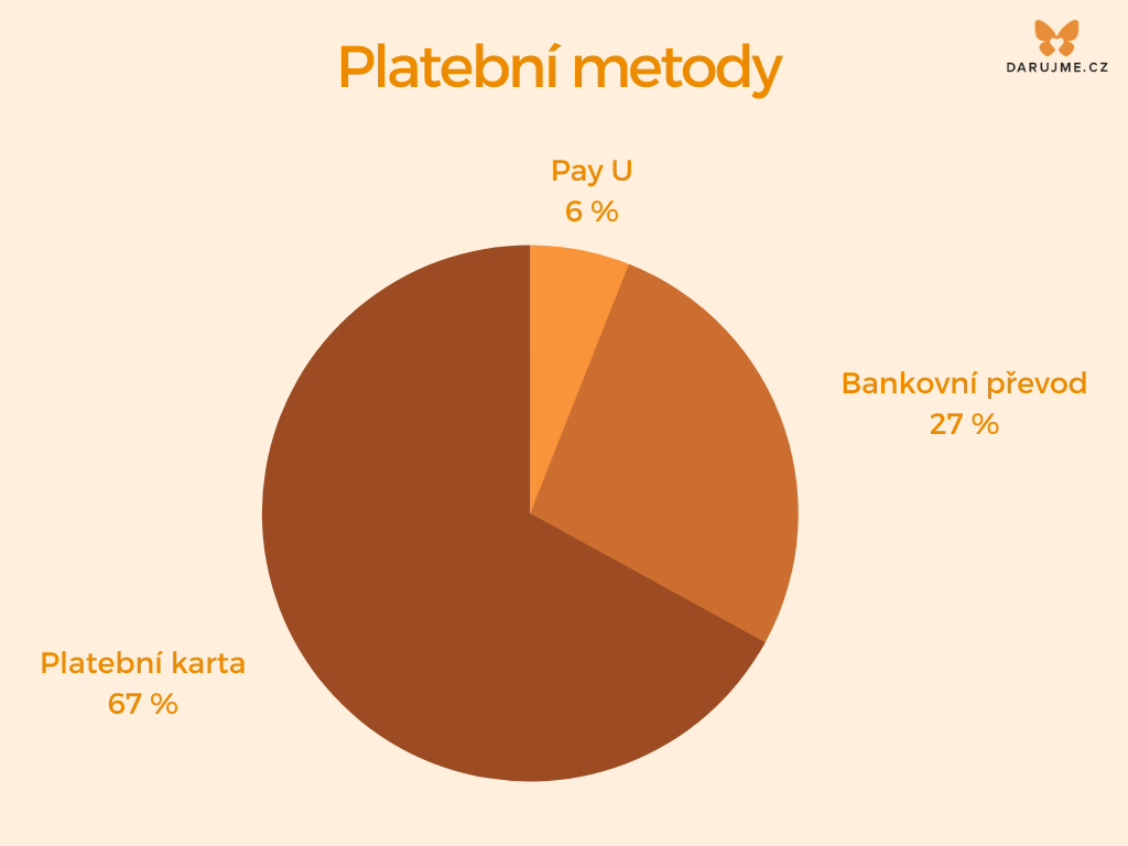 Jak Češi darovali v prvním měsíci válečného stavu na Ukrajině
