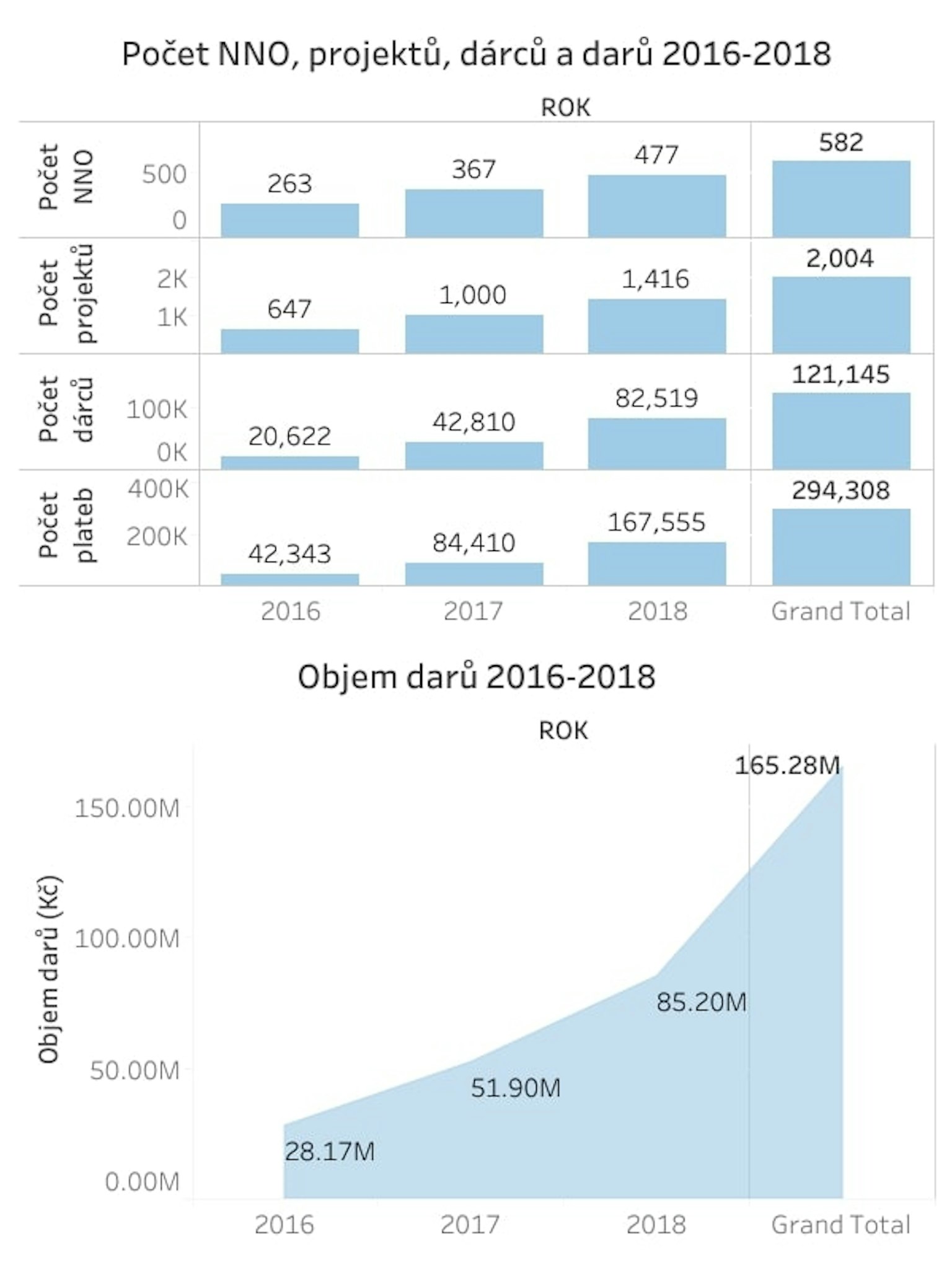 Tříletý pohled na Darujme.cz odhaluje trendy v on-line dárcovství