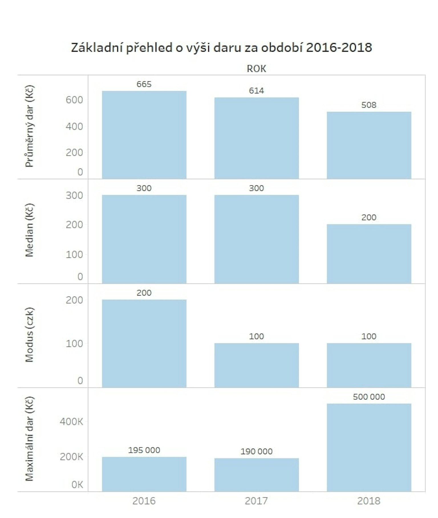 Tříletý pohled na Darujme.cz odhaluje trendy v on-line dárcovství