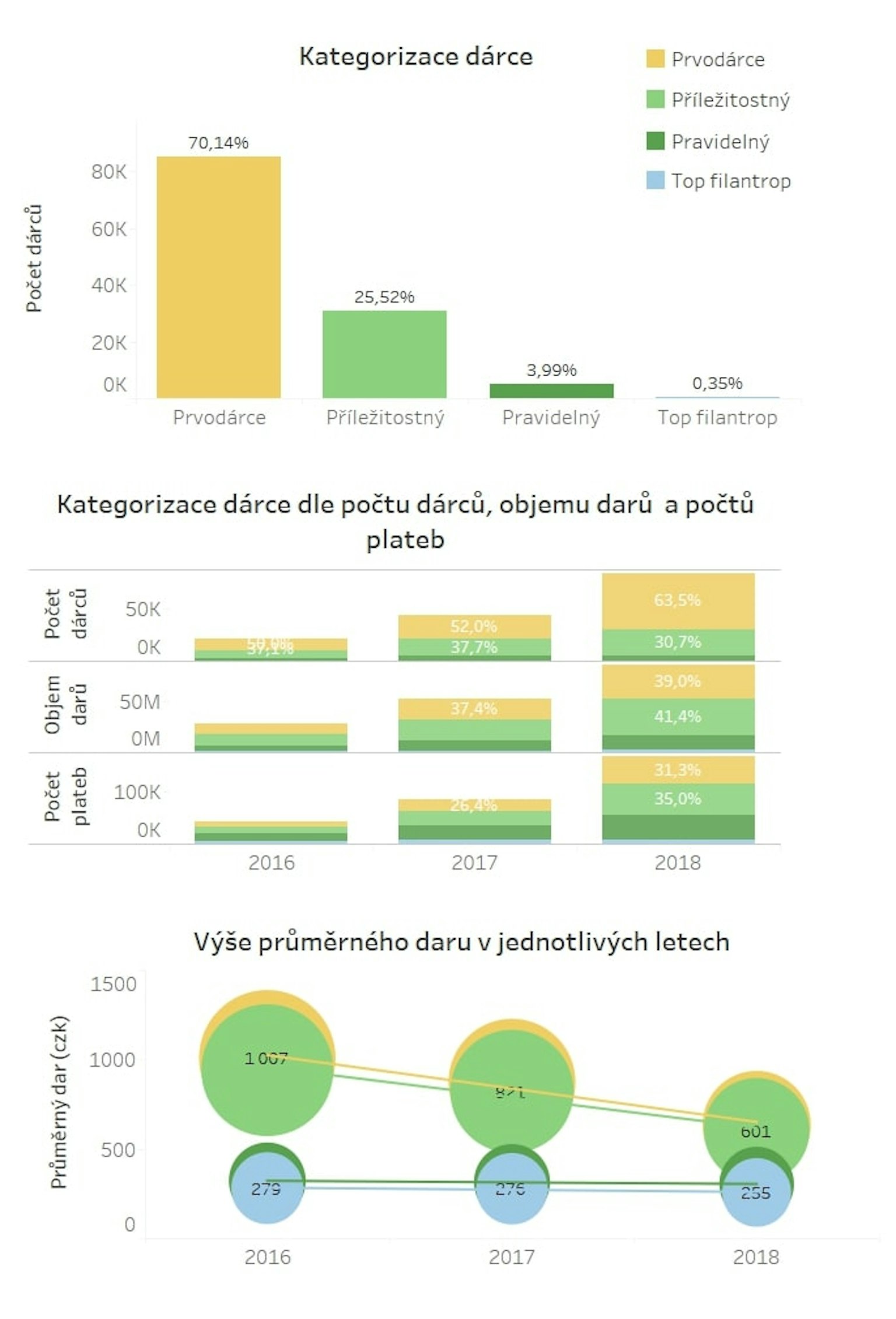 Tříletý pohled na Darujme.cz odhaluje trendy v on-line dárcovství