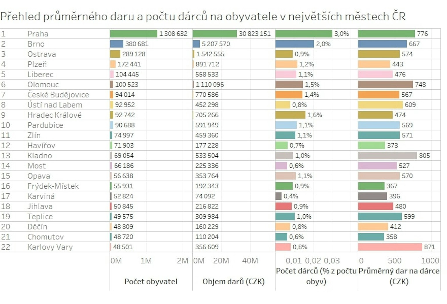 Tříletý pohled na Darujme.cz odhaluje trendy v on-line dárcovství