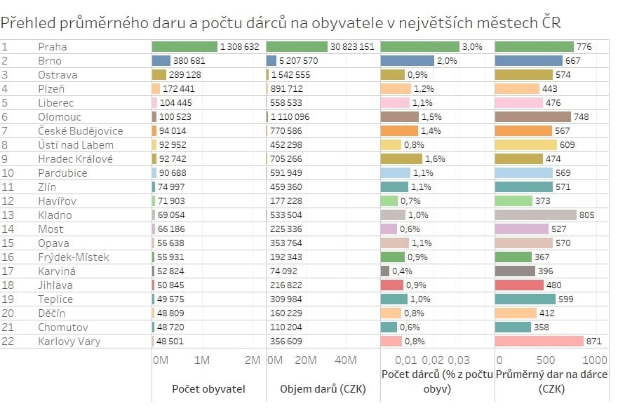 Tříletý pohled na Darujme.cz odhaluje trendy v on-line dárcovství