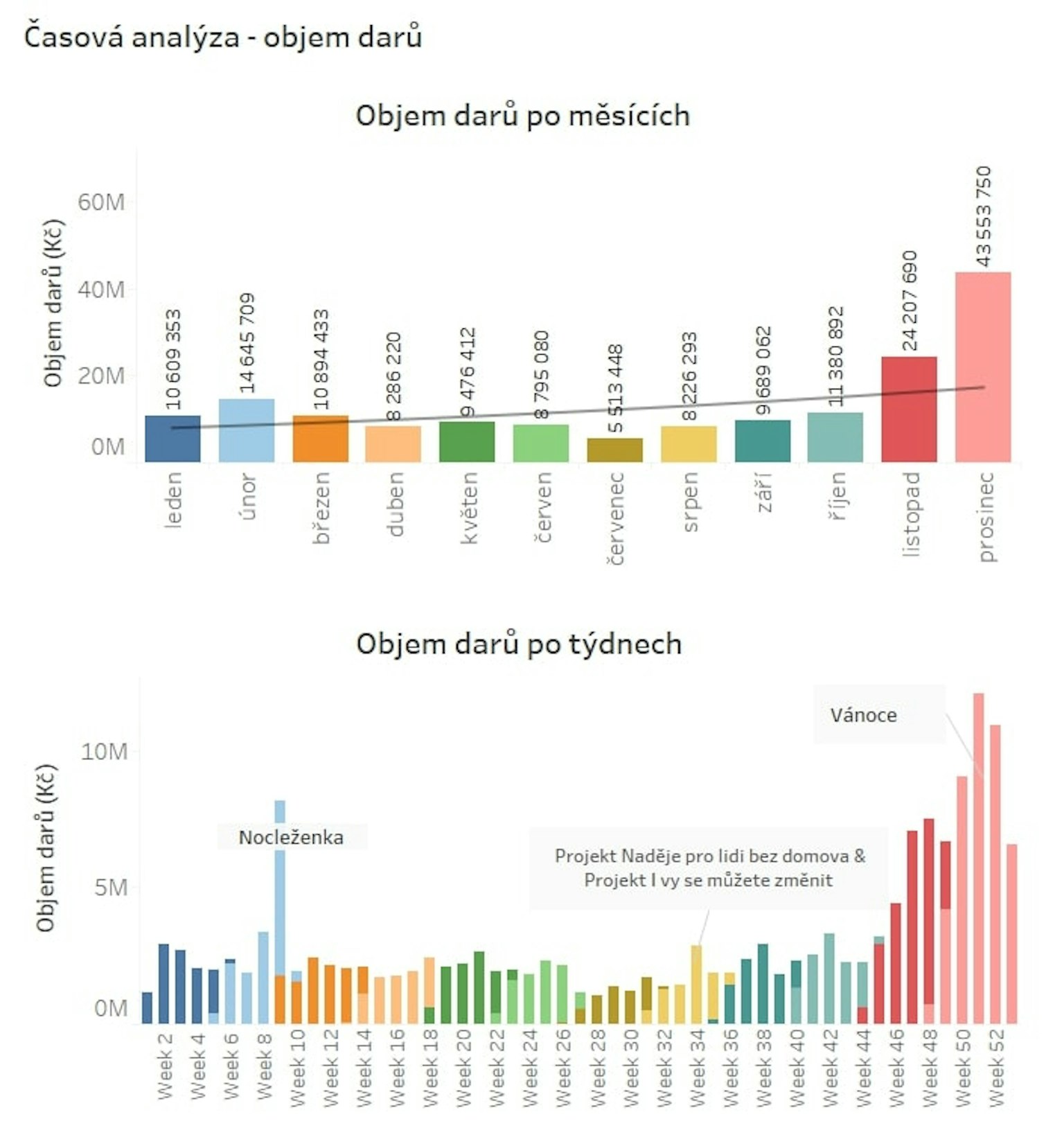 Tříletý pohled na Darujme.cz odhaluje trendy v on-line dárcovství