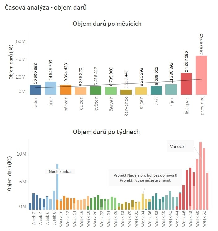 Tříletý pohled na Darujme.cz odhaluje trendy v on-line dárcovství