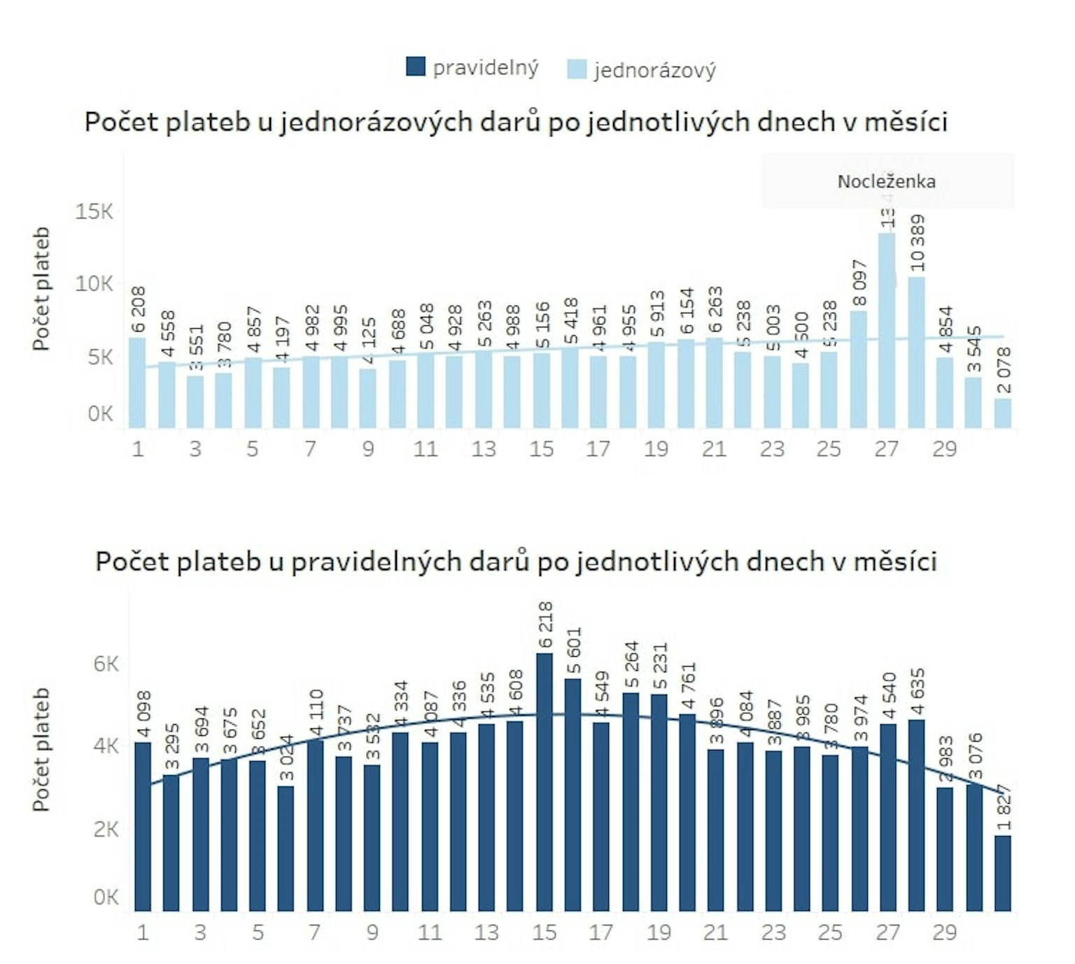 Tříletý pohled na Darujme.cz odhaluje trendy v on-line dárcovství