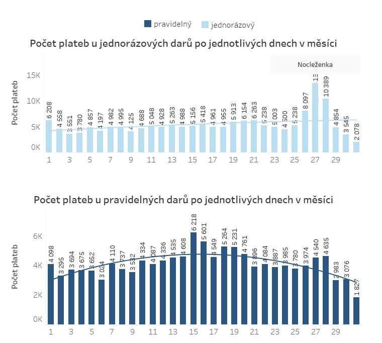 Tříletý pohled na Darujme.cz odhaluje trendy v on-line dárcovství