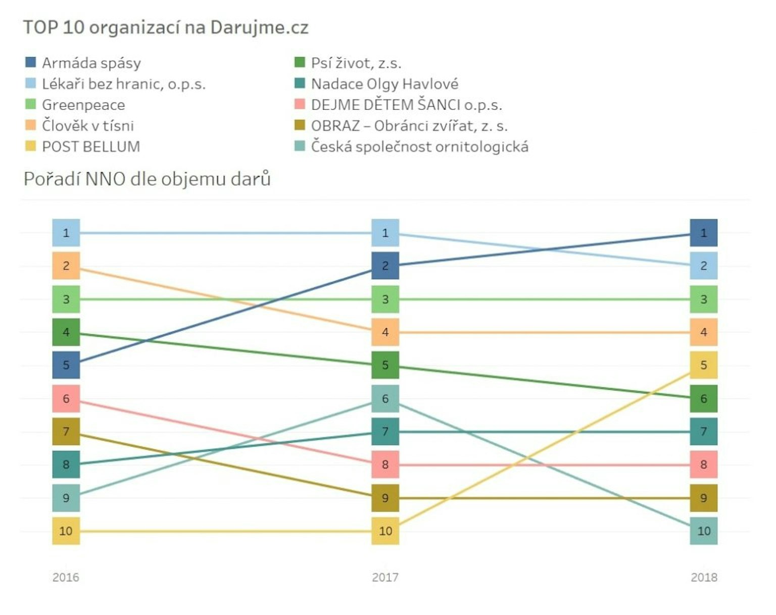 Tříletý pohled na Darujme.cz odhaluje trendy v on-line dárcovství
