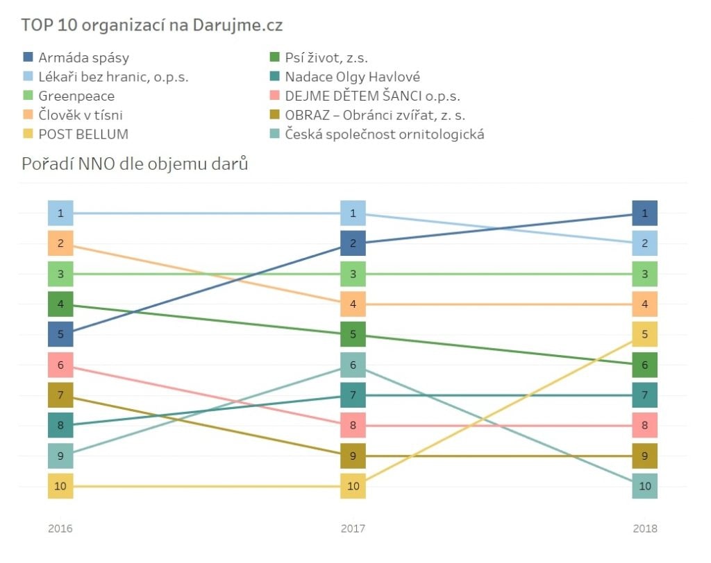 Tříletý pohled na Darujme.cz odhaluje trendy v on-line dárcovství