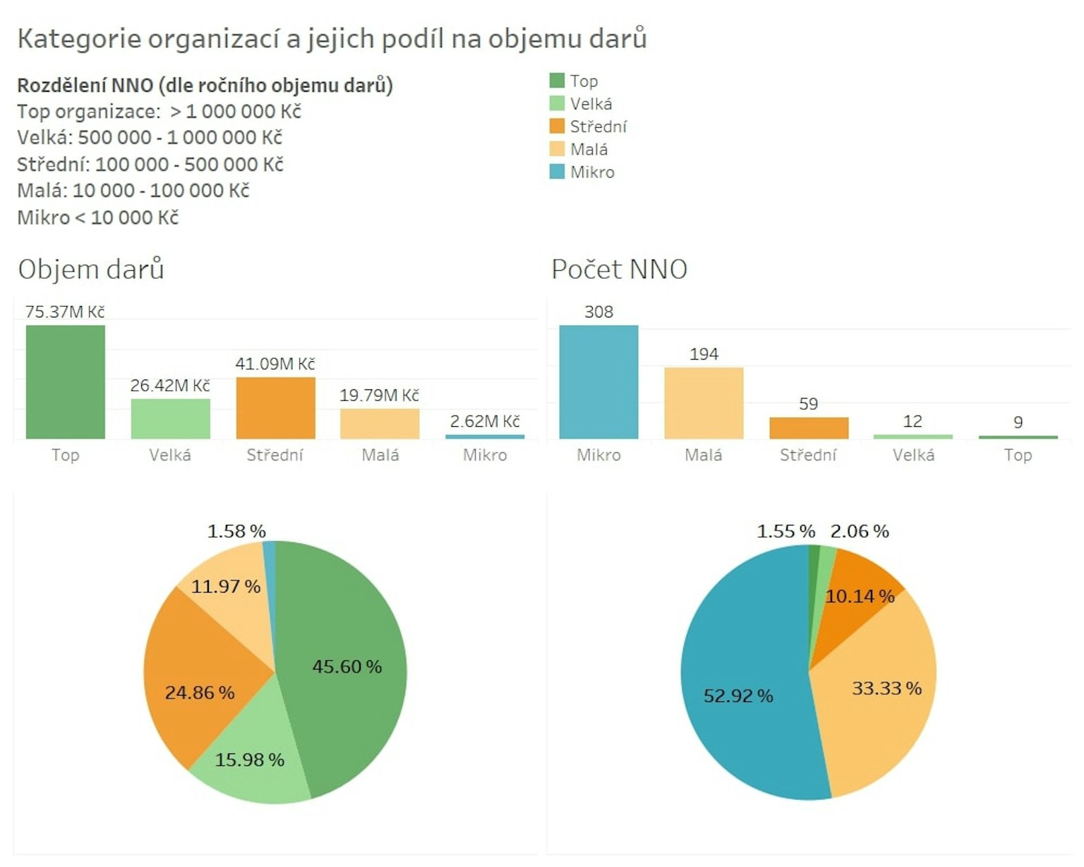 Tříletý pohled na Darujme.cz odhaluje trendy v on-line dárcovství