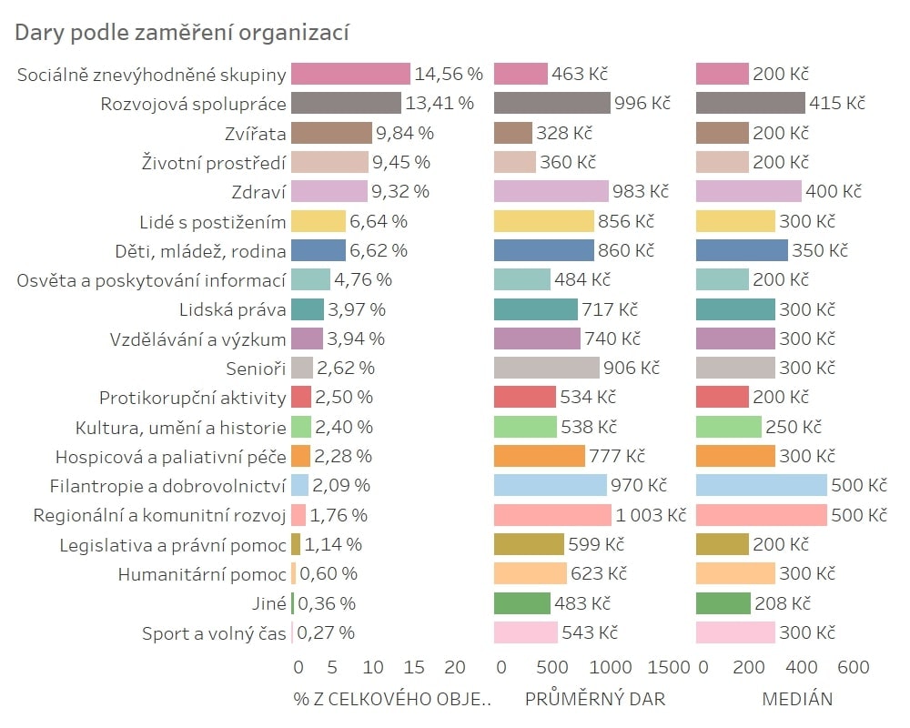 Tříletý pohled na Darujme.cz odhaluje trendy v on-line dárcovství
