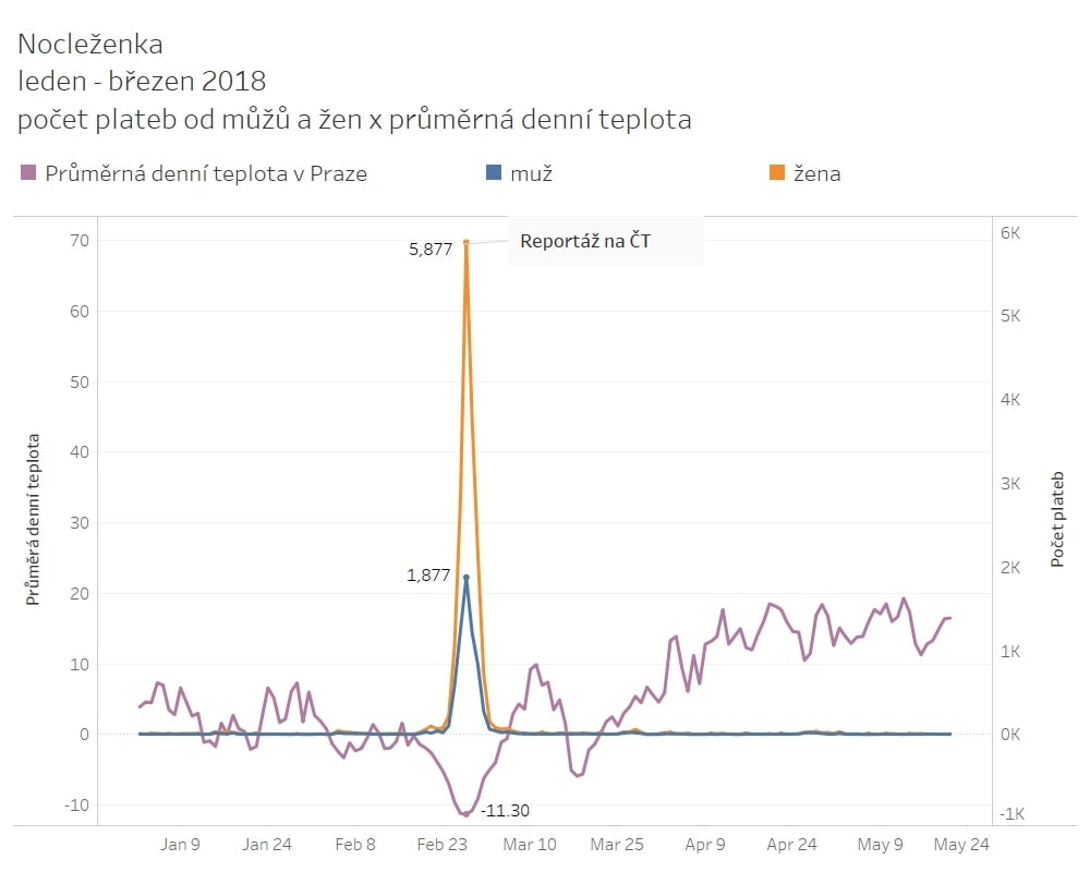Tříletý pohled na Darujme.cz odhaluje trendy v on-line dárcovství