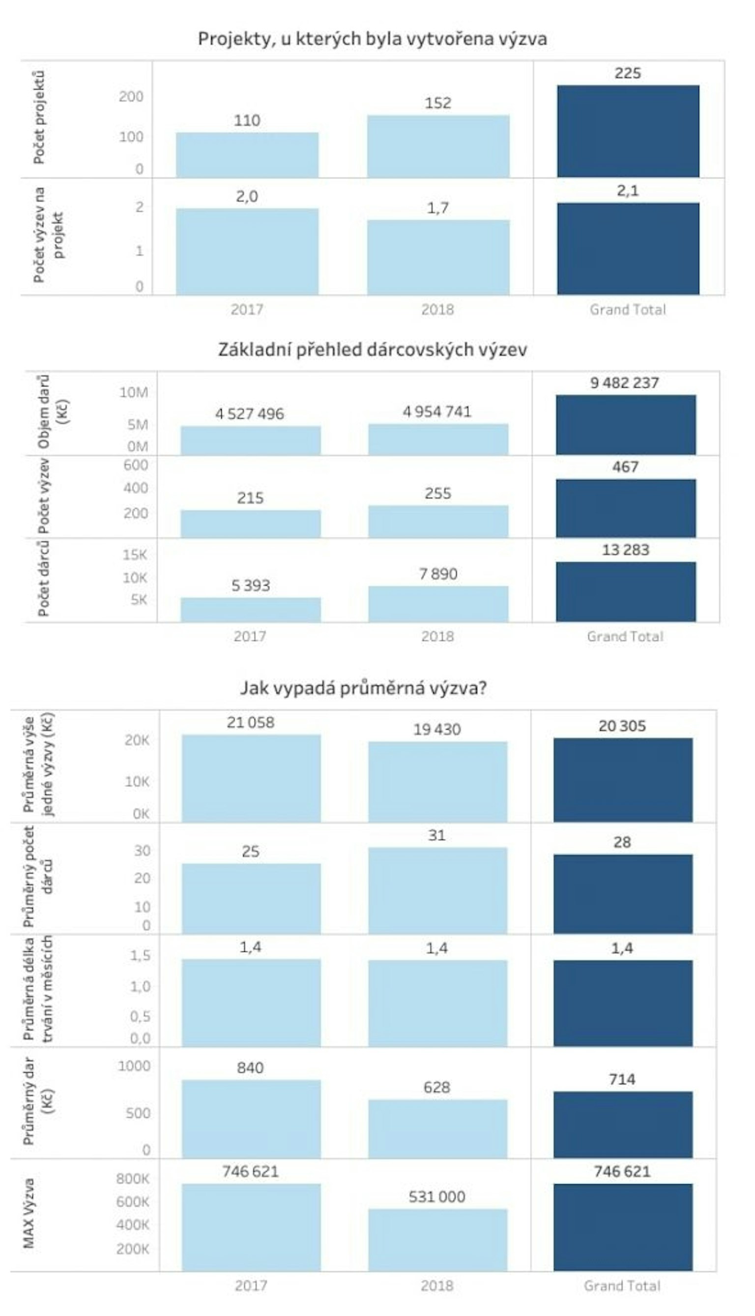 Tříletý pohled na Darujme.cz odhaluje trendy v on-line dárcovství