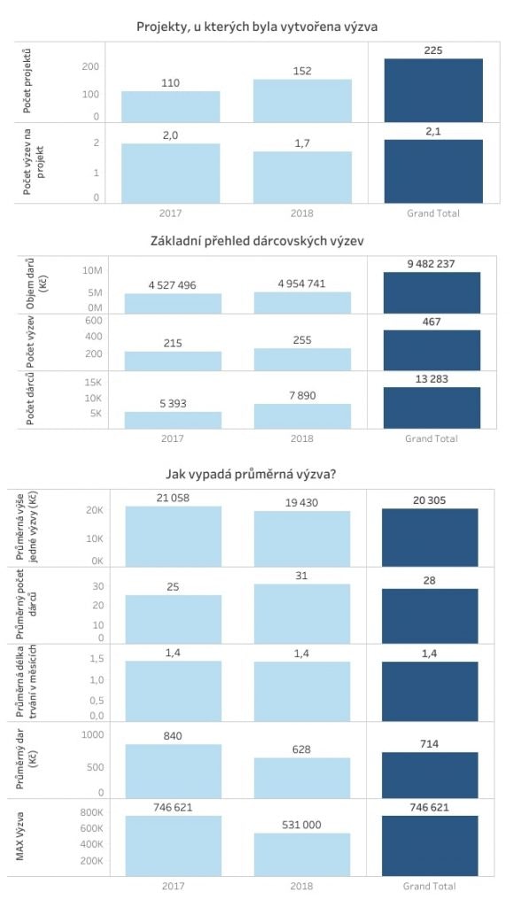 Tříletý pohled na Darujme.cz odhaluje trendy v on-line dárcovství
