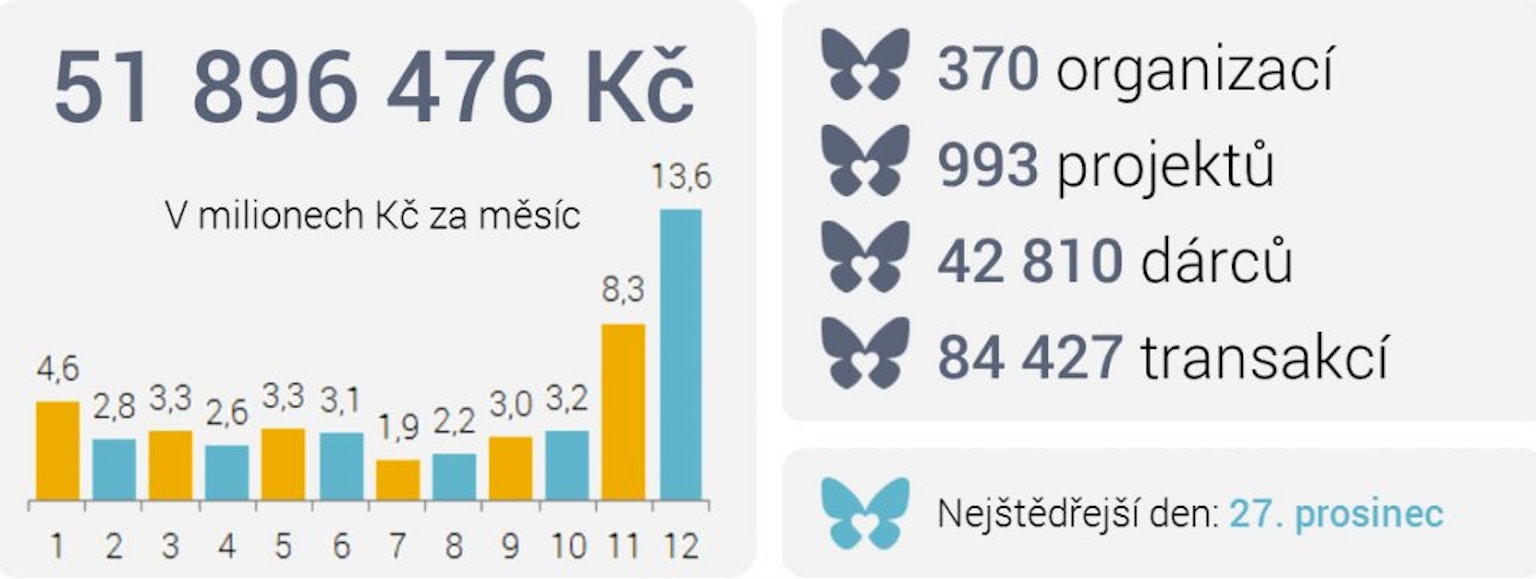 Štědrá minulost, štědřejší budoucnost
