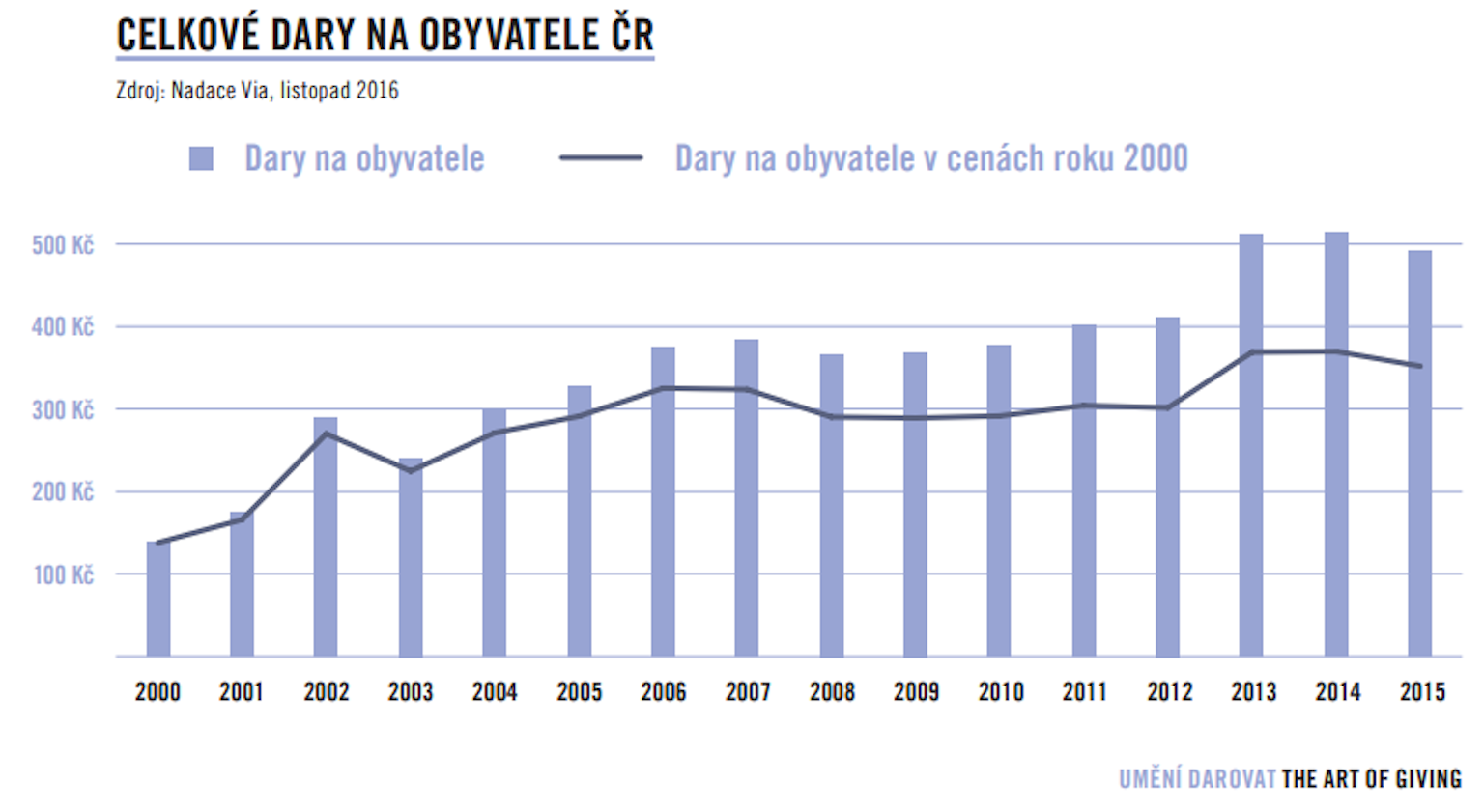 Soukromé dárcovství v České republice za rok 2016