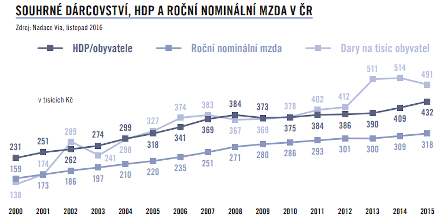 Soukromé dárcovství v České republice za rok 2016